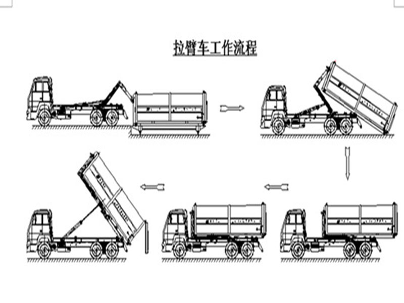 程力集團鉤臂垃圾車又被稱之為拉臂式垃圾車的工作流程是怎樣的？