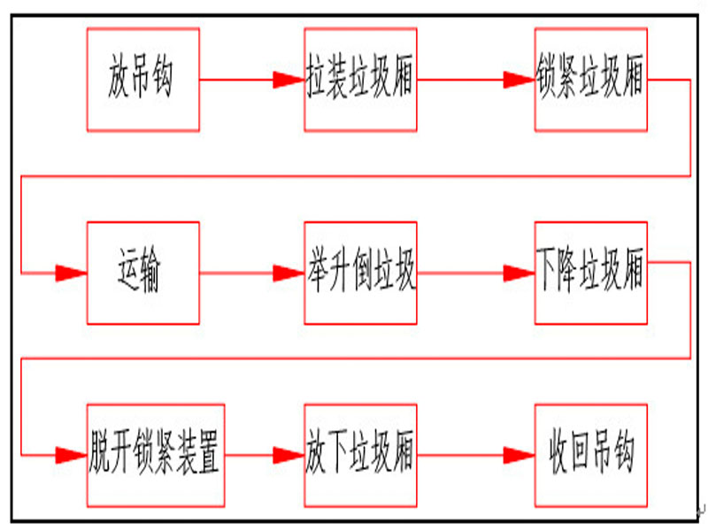 程力集團鉤臂垃圾車又被稱之為拉臂式垃圾車的工作流程是怎樣的？