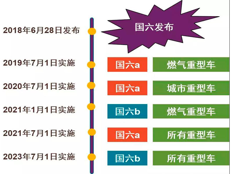 目前國(guó)六專用汽車對(duì)于很多朋友來(lái)說(shuō)是不是就意味著國(guó)五不能上路了？